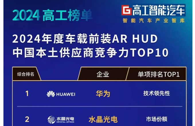 ?榜单宣布！BB视讯光电车载前装AR-HUD综合实力位列前二